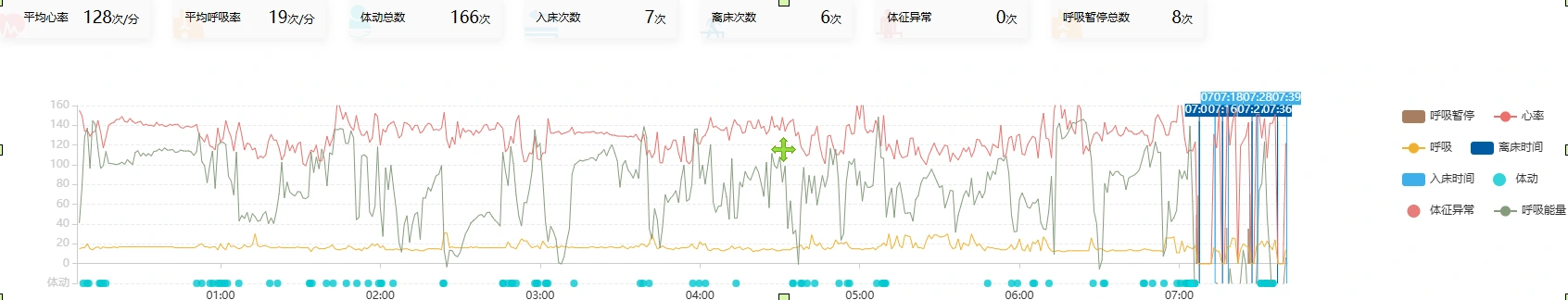毫米波雷达整夜心率呼吸体动与在离床趋势